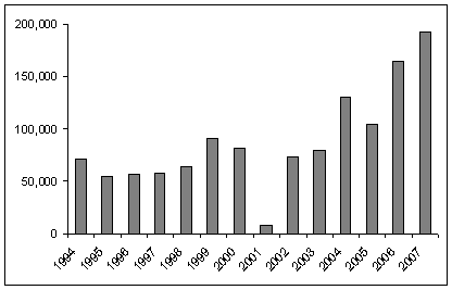 poppy cultivation 1994 - 2007
